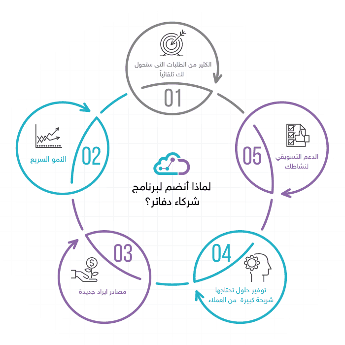 الشراكة مع دفاتر