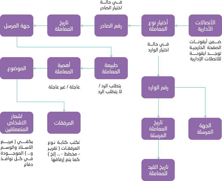 آلية العمل ، برنامج إدارة شؤون الموظفين